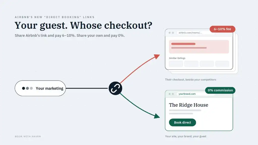 Diagram comparing Airbnb's direct booking link checkout with a host's own branded booking site