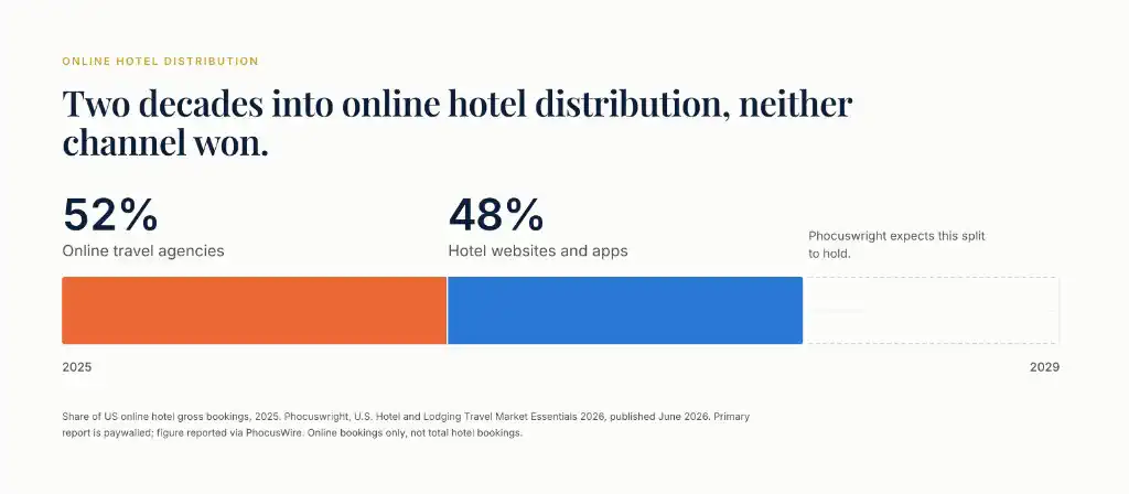 A single stacked bar showing the split of US online hotel gross bookings in 2025: 52% online travel agencies and 48% hotel websites and apps. A dashed extension to 2029 is annotated that Phocuswright expects the split to hold. The headline reads that two decades into online hotel distribution, neither channel won.