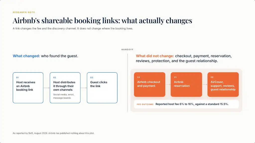 Diagram of Airbnb's shareable booking link pilot. On the left, three outlined steps: the host receives an Airbnb booking link, distributes it through social media, email and message boards, and the guest clicks it. A handoff divider separates those from three solid Airbnb steps on the right: Airbnb checkout and payment, Airbnb reservation, and AirCover, support, reviews and the guest relationship. The reported host fee is 6% to 10% against a standard 15.5%. What changed is who found the guest. What did not change is where the booking lives.