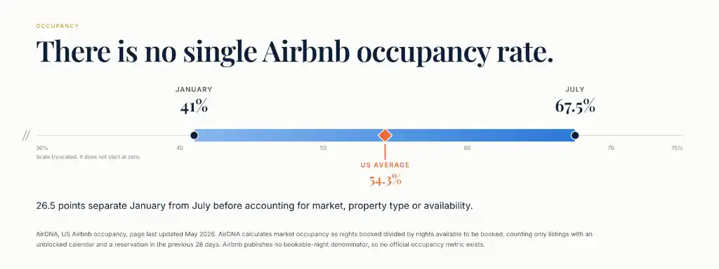 Range chart of US Airbnb occupancy. A band runs from 41% in January to 67.5% in July on a scale truncated to begin at 30%, with an orange diamond marking the US average of 54.3%. The headline reads that there is no single Airbnb occupancy rate, and 26.5 points separate January from July before accounting for market, property type or availability.