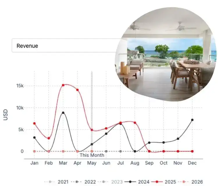 Outlier client revenue chart for a Barbados beachfront stay