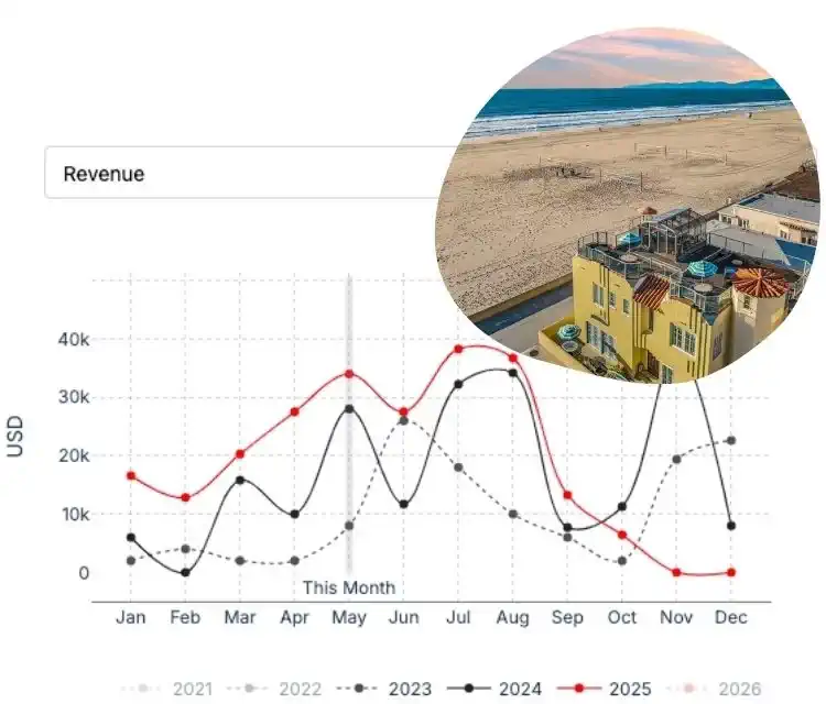 Outlier client revenue chart for a Hermosa Beach property