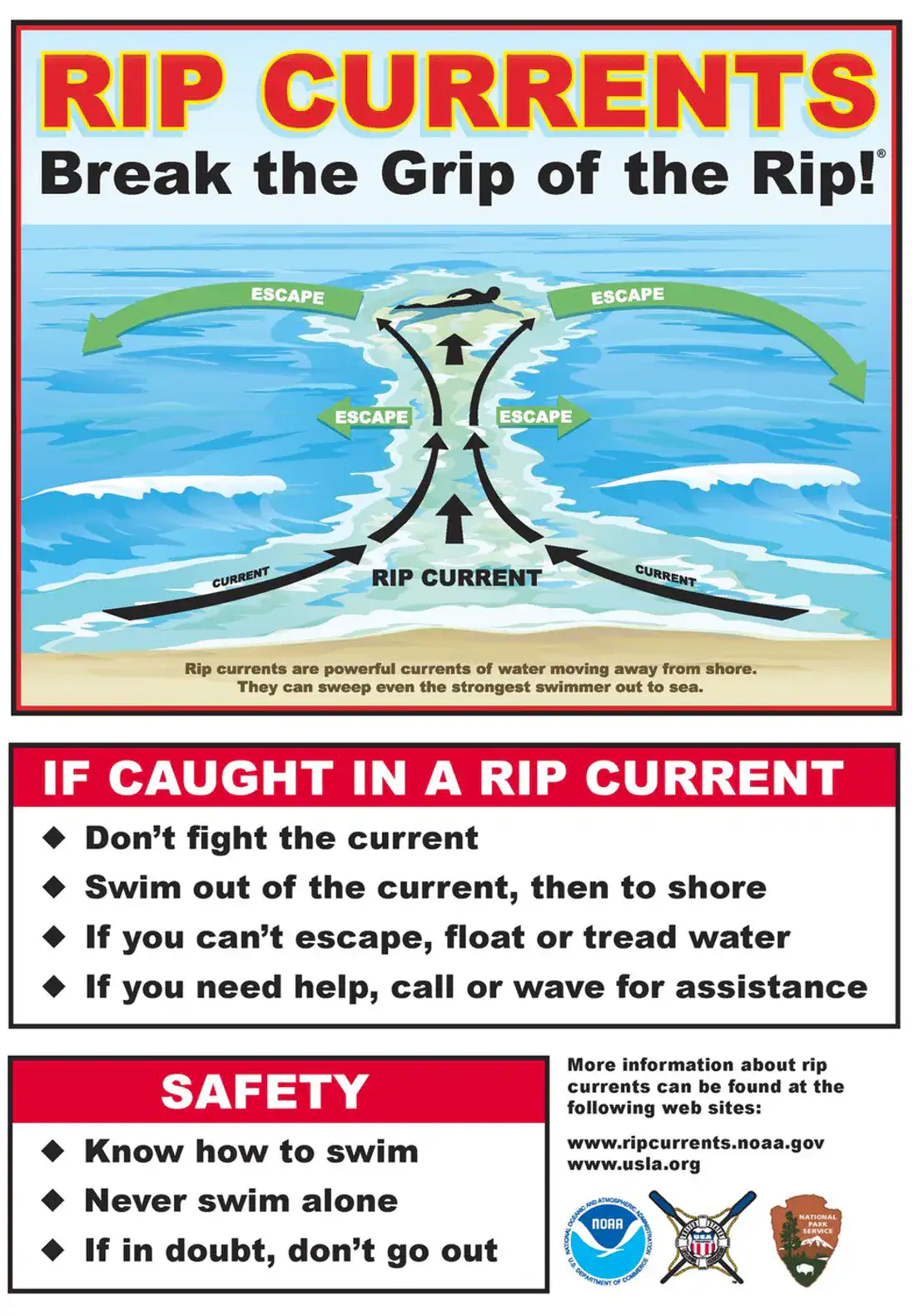 Sicherheitsplakat zu Strömungen: eine Strömung fließt direkt vom Strand hinaus, und der Weg hinaus ist, seitlich, parallel zum Ufer zu schwimmen. Wenn Sie gefangen sind, kämpfen Sie nicht gegen die Strömung, schwimmen Sie heraus und dann zum Ufer, treiben oder treten Sie im Wasser, wenn Sie nicht entkommen können, und rufen oder winken Sie um Hilfe.